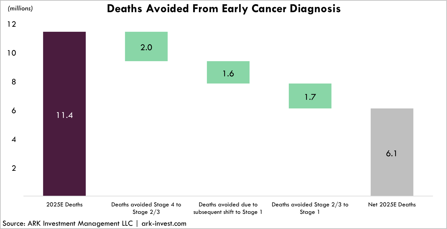 Cancer Diagnostics - Deaths Avoided From Early Cancer Diagnosis
