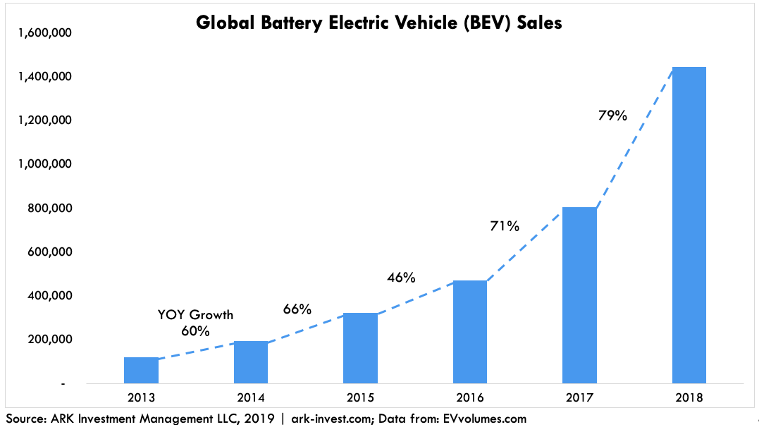 Global EV Growth BEV Sales