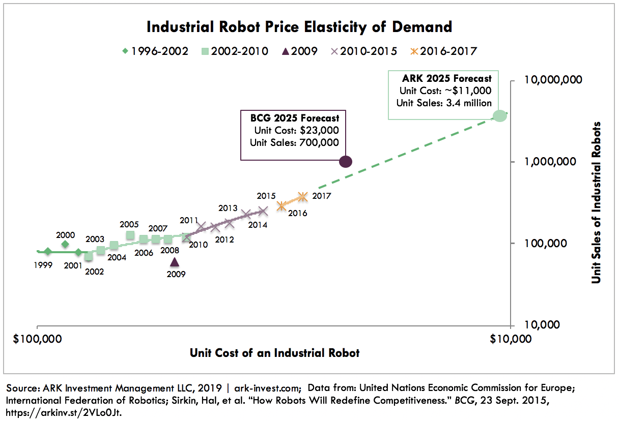 Industrial Robot Cost Declines Graph 6