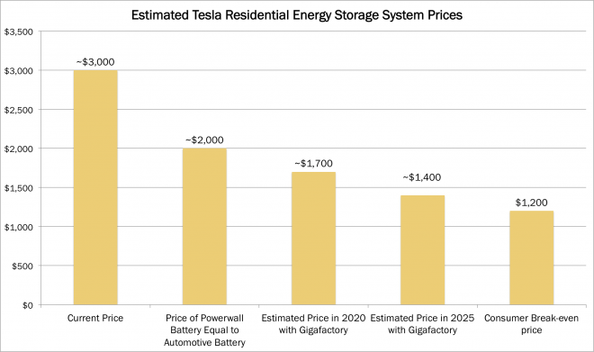 Tesla, battery, energy storage, powerwall, home energy, cost, ark, ark invest, ARKQ, industrial innovation, arkindu