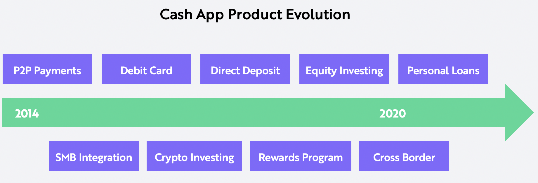 Square Valuation Cash App Product Evolution