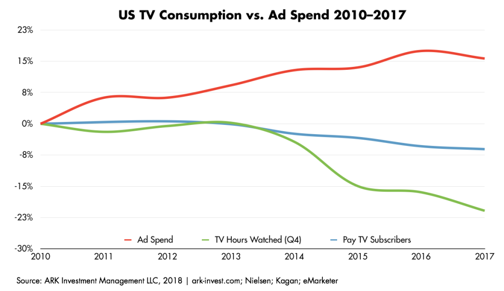 TV ad spending Graph 1
