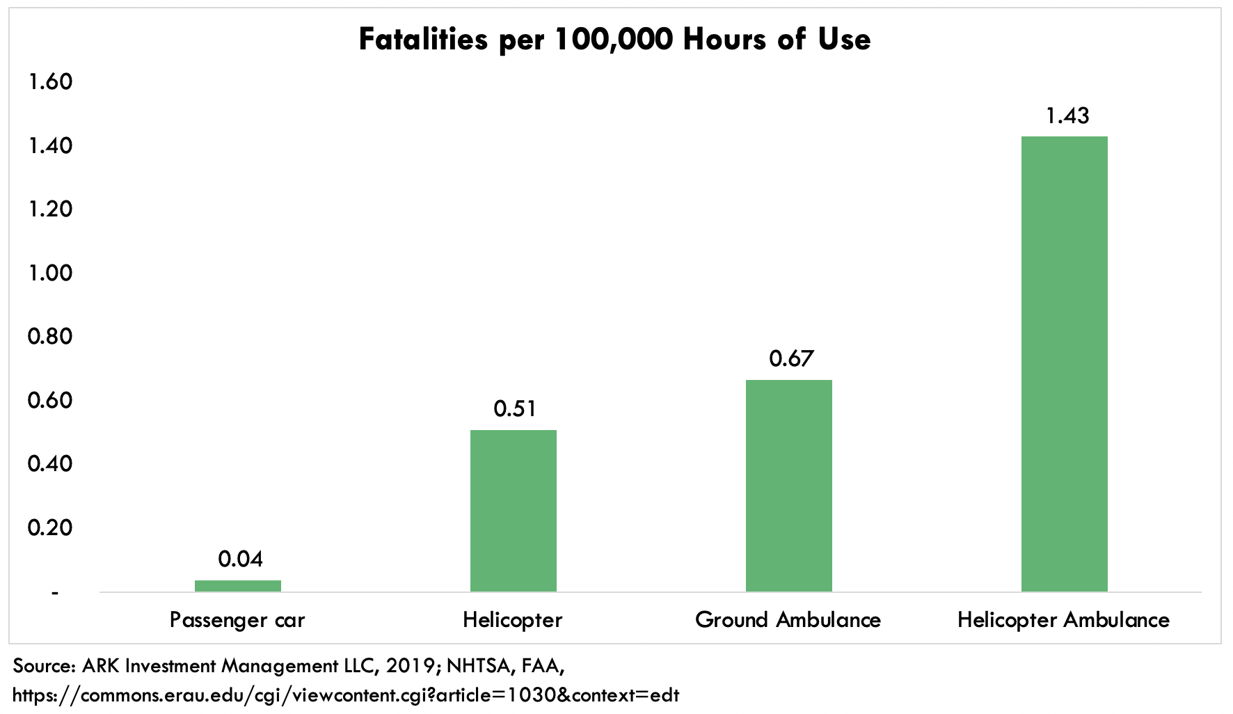 ARK Invest eVTOL fatalities per use
