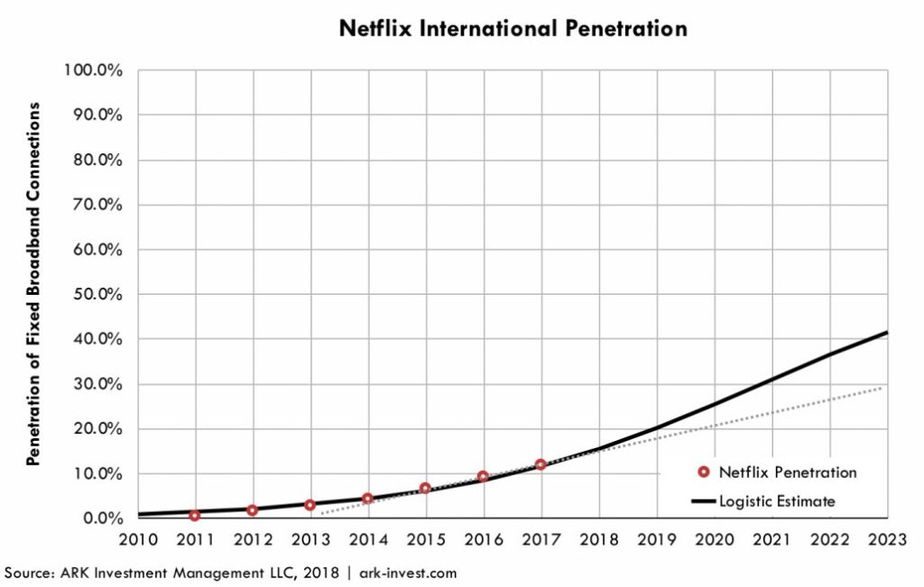 Netflix Subscribers Graph 3