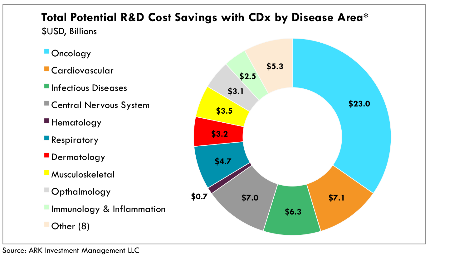 R&D Costs, Companion Diagnostics, cdx, drug approval process, health care, diagnostics, ark research, healthcare innovation, invest in healthcare, ark invest 