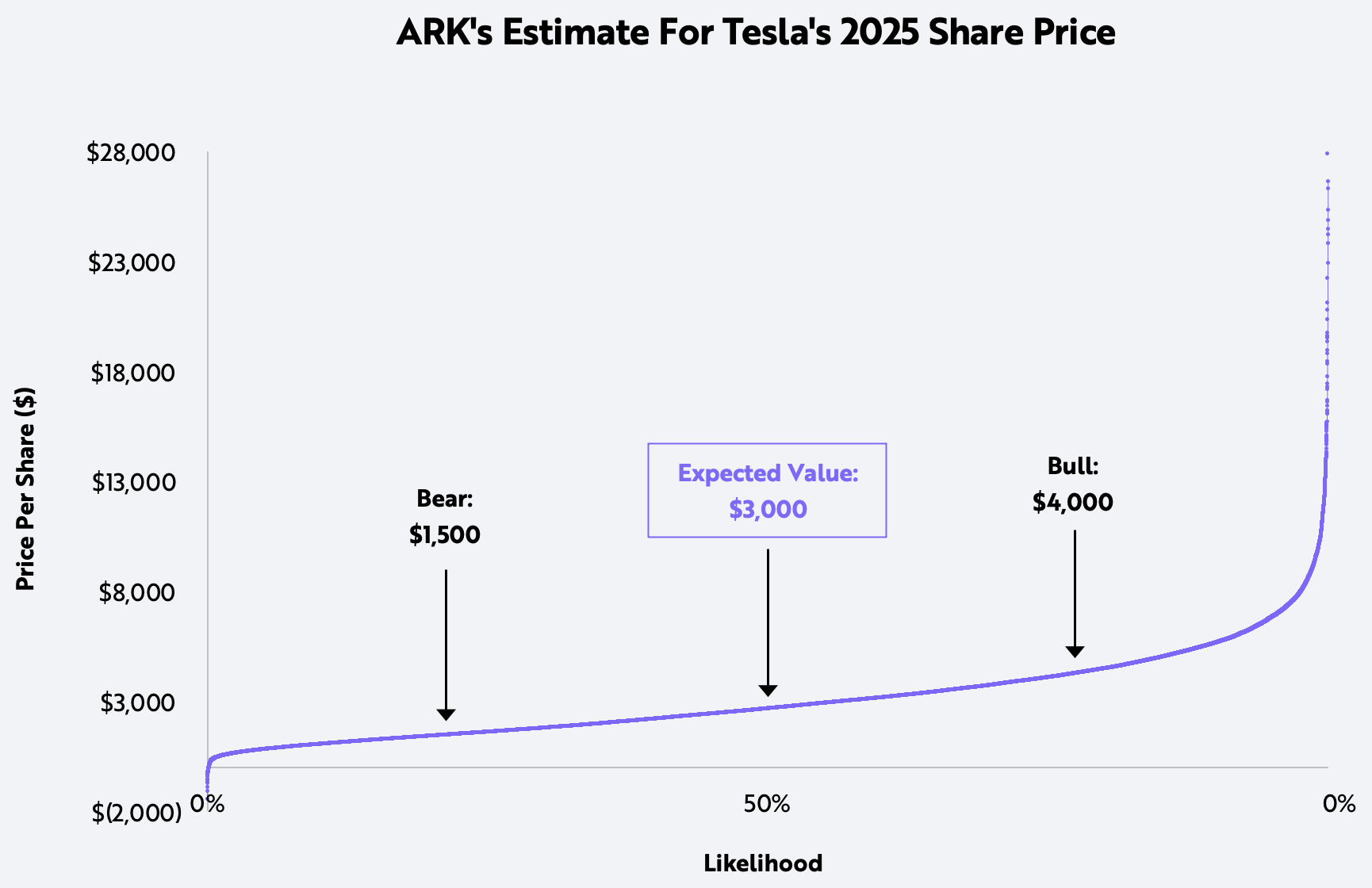 ARK’s Price Target for Tesla in 2025 is 3,000 Per Share
