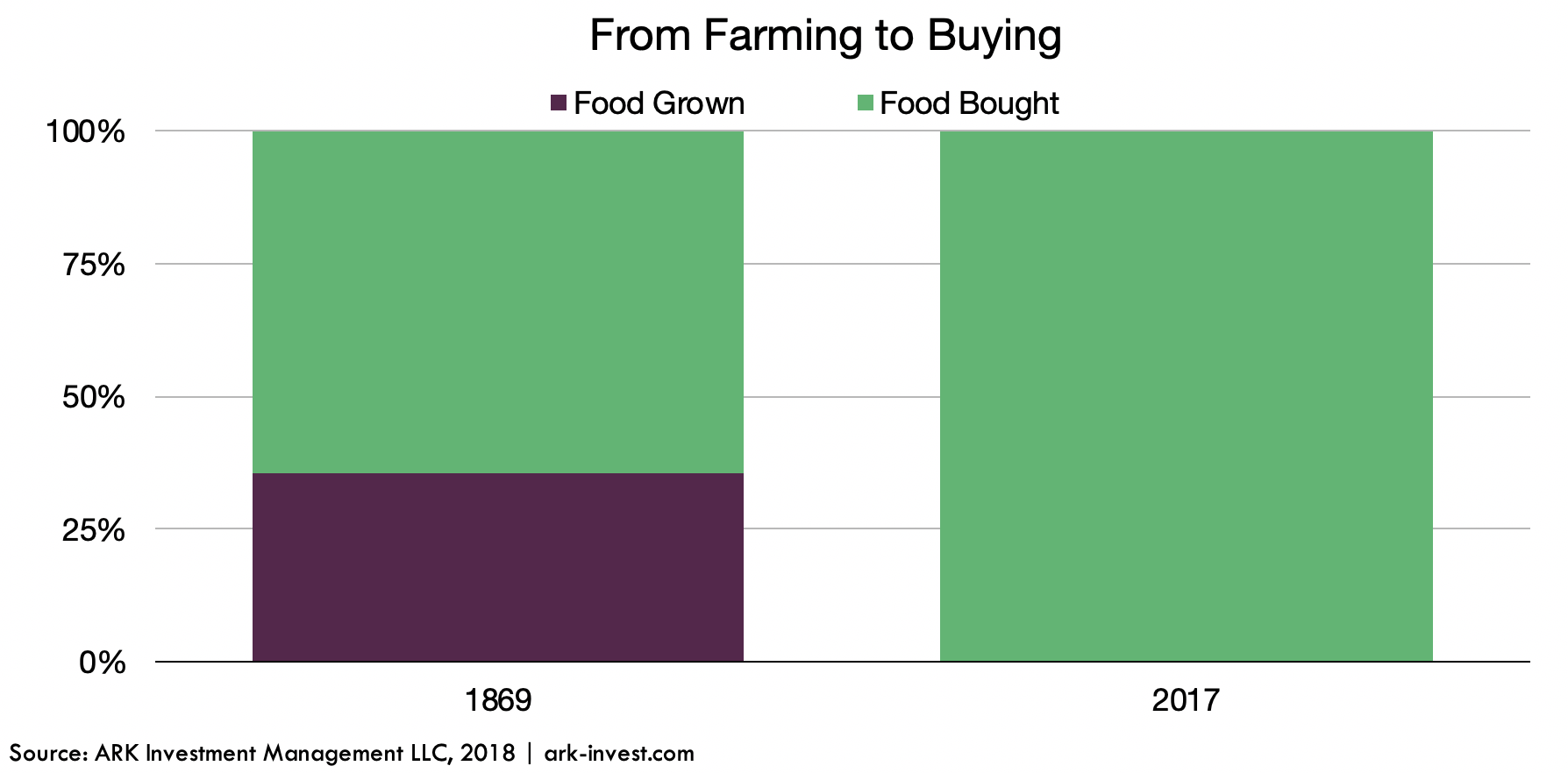 ARK Invest Meal Delivery Farming to Buying