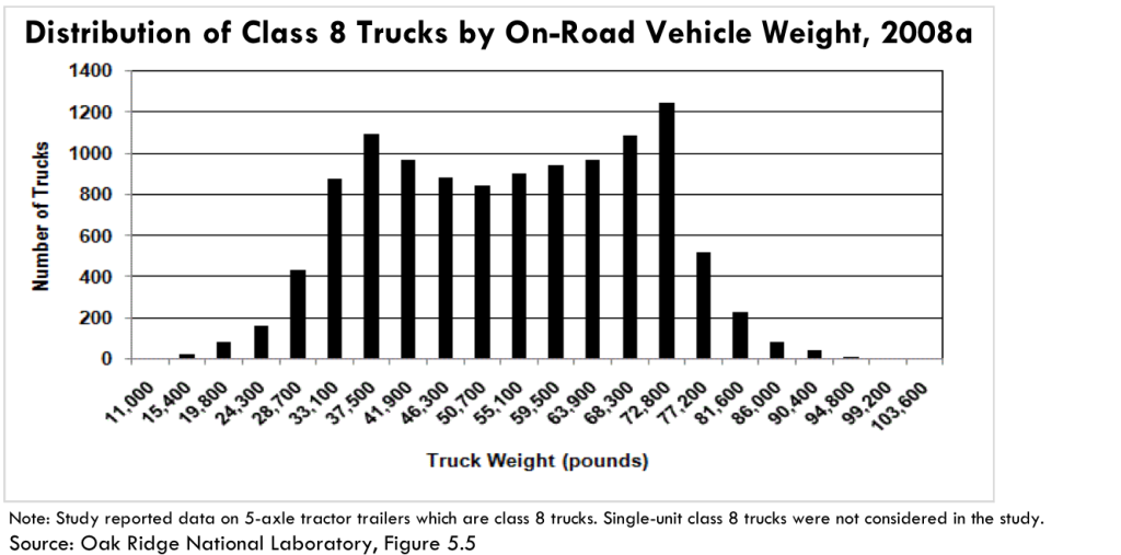 ev semi trucks weight distribution