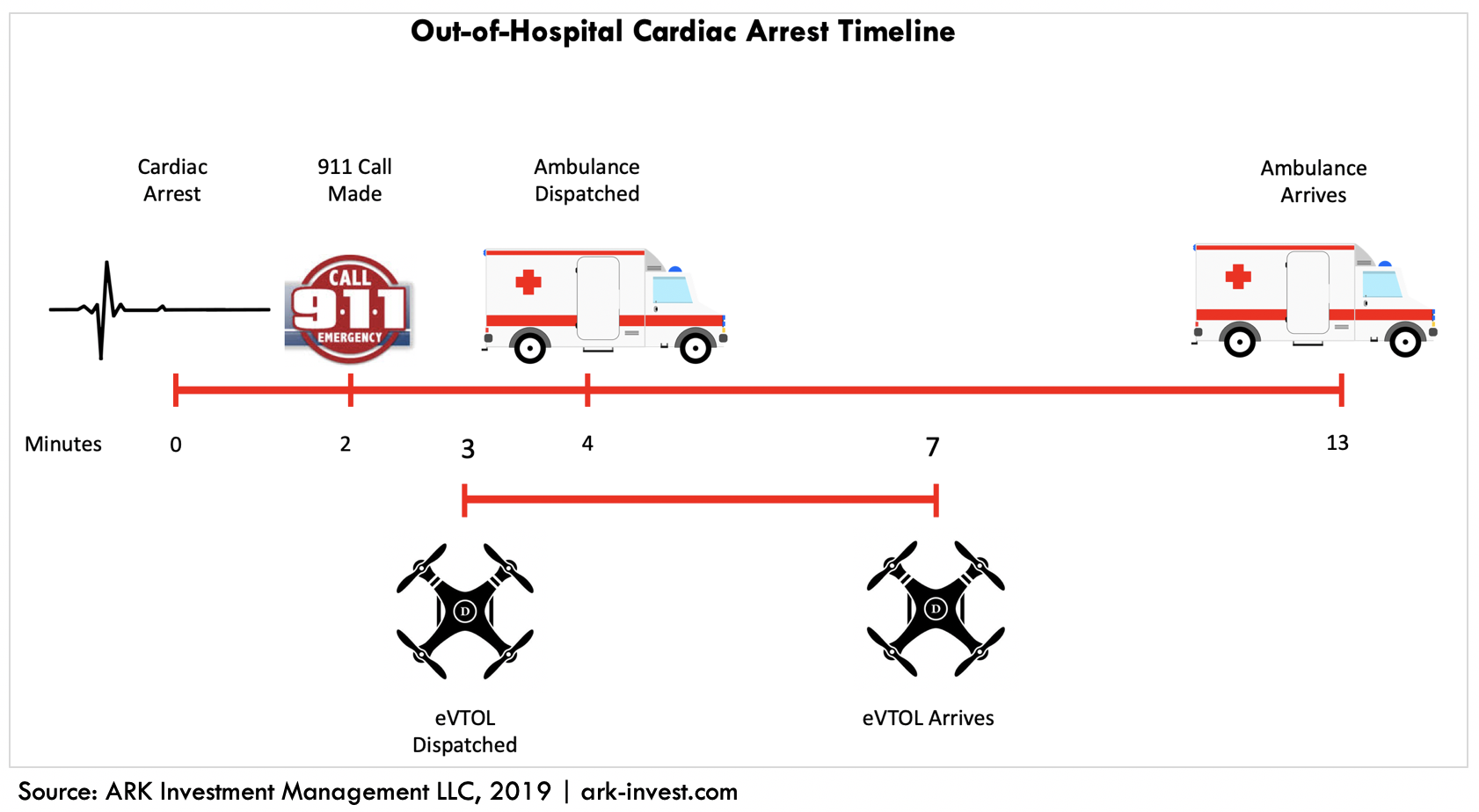 ARK Invest eVTOL Cardia Arrest Timeline