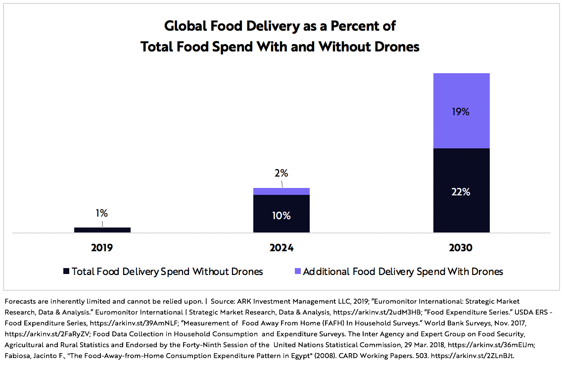 Drone Food Delivery Graph 1 | ARK Invest
