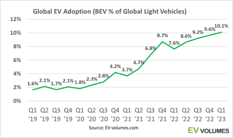 Source: Irle, V. 2023. “Global EV Adoption is on steady increase.” Twitter. Based on data from EV-volumes.com, as of June 2, 2023. https://twitter.com/viktorirle/status/1664633210158850049