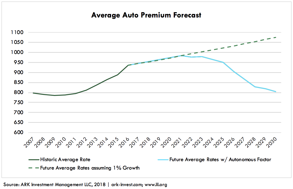 Autonomous Auto Insurance Graph 4