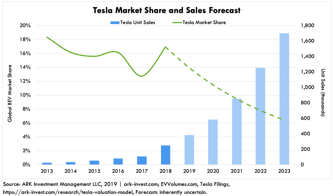 ARK EV Growth Tesla Forecast