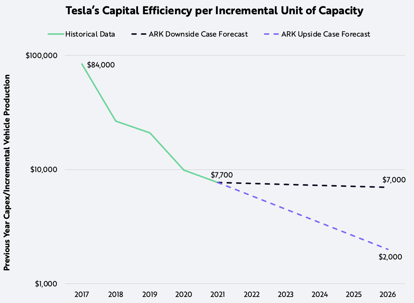 ARK Invest_041422_Blog_Tesla_Graph_Tesla’s Capital Efficiency per Incremental Unit of Capacity