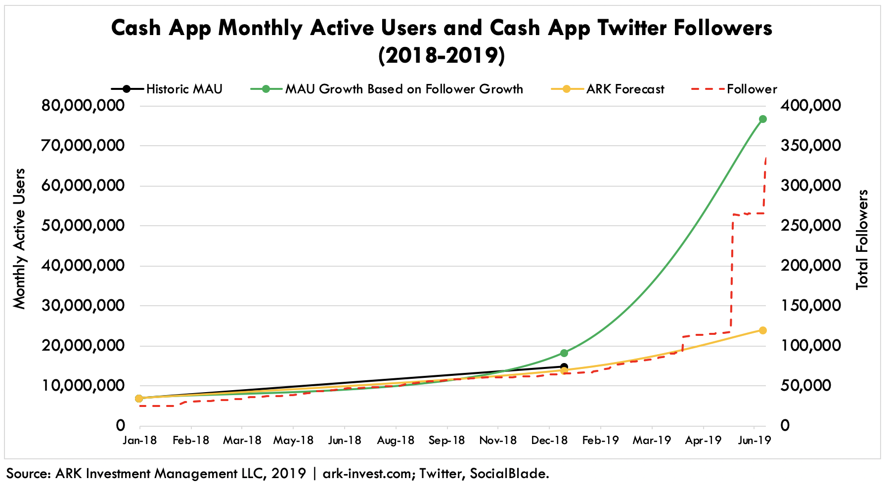 Cash App Twitter MAU and Followers