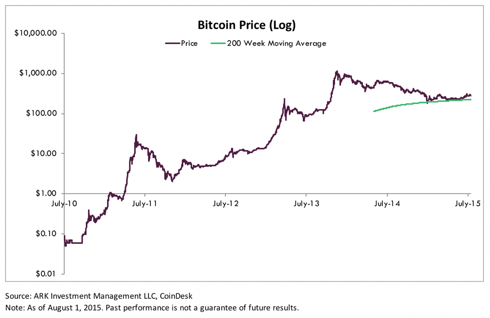 bitcoin's price 1