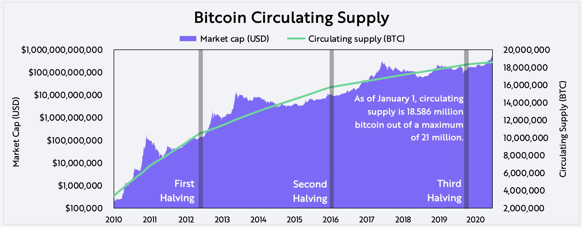 Evaluating Bitcoin_Circulating Supply on-chain