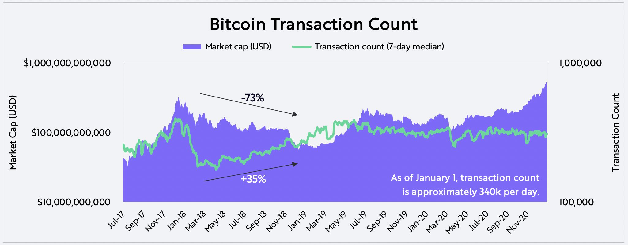 Evaluating Bitcoin Transaction Count on-chain data