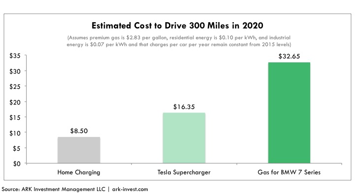 Supercharger, tesla Supercharger, Supercharger research, Estimated Cost to Drive 300 Miles in 2020