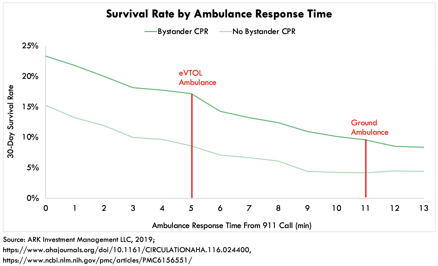 ARK Invest eVTOL Survival Rate by Ambulance Time