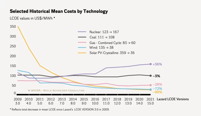 Source: Chart first published in The World Nuclear Industry Status Report, 2022, p. 280, based on primary data sourced from Lazard Estimates, 2021. For informational purposes only and should not be considered investment advice or a recommendation to buy, sell, or hold any particular security. Past performance is not indicative of future results.