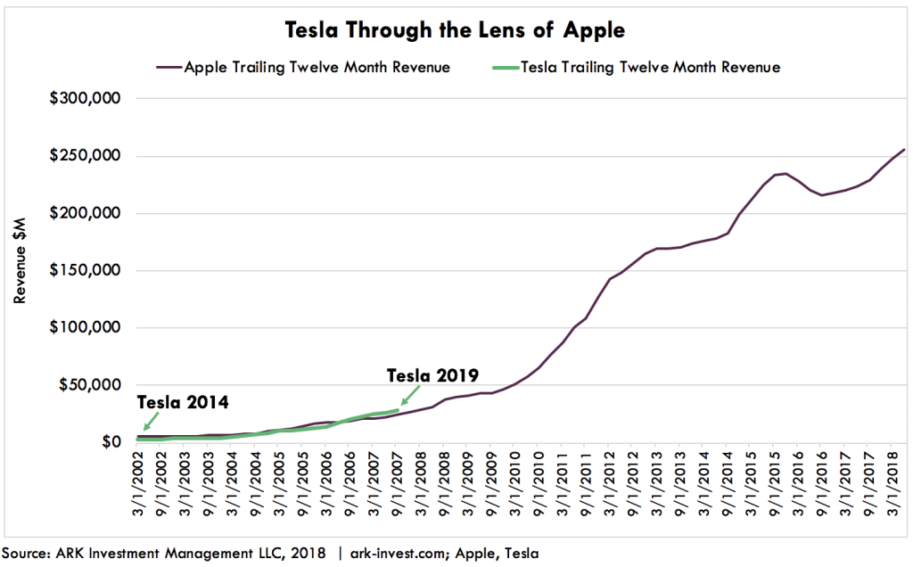Tesla Resembles Tesla Tesla Through the Lens of Apple